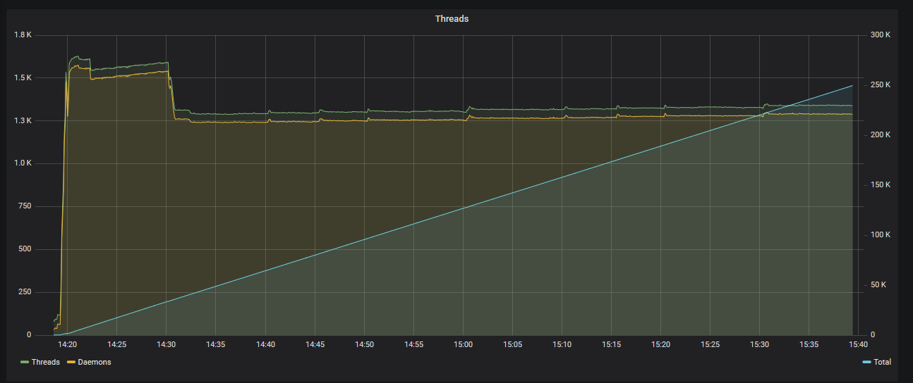 The original plot of total and live threads. The total thread count reaches 250k in less than 1.5 hours.