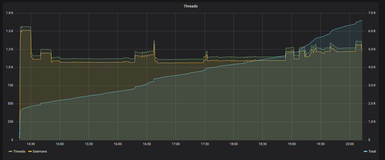 The final thread graph, after all bugs were fixed.