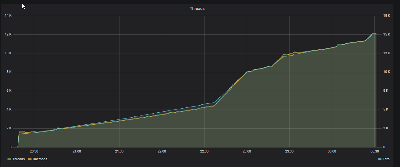 The new thread graph, after deploying this fix. Threads are being created, but never destroyed