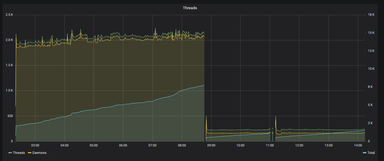 Thread counts before and after this change