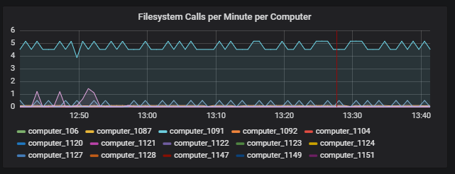 Plot of filesystem usage per-computer